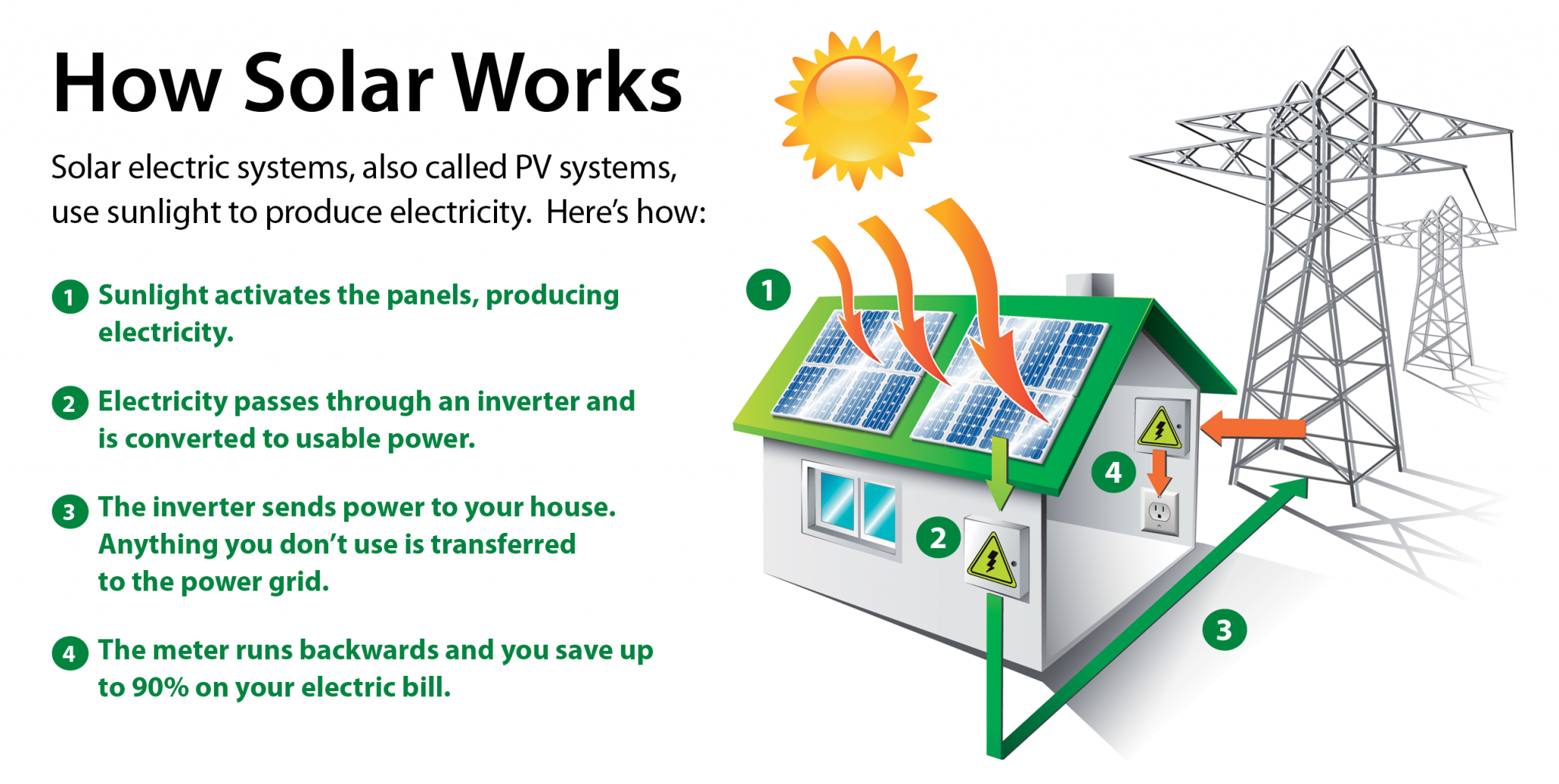 solar panel cycle