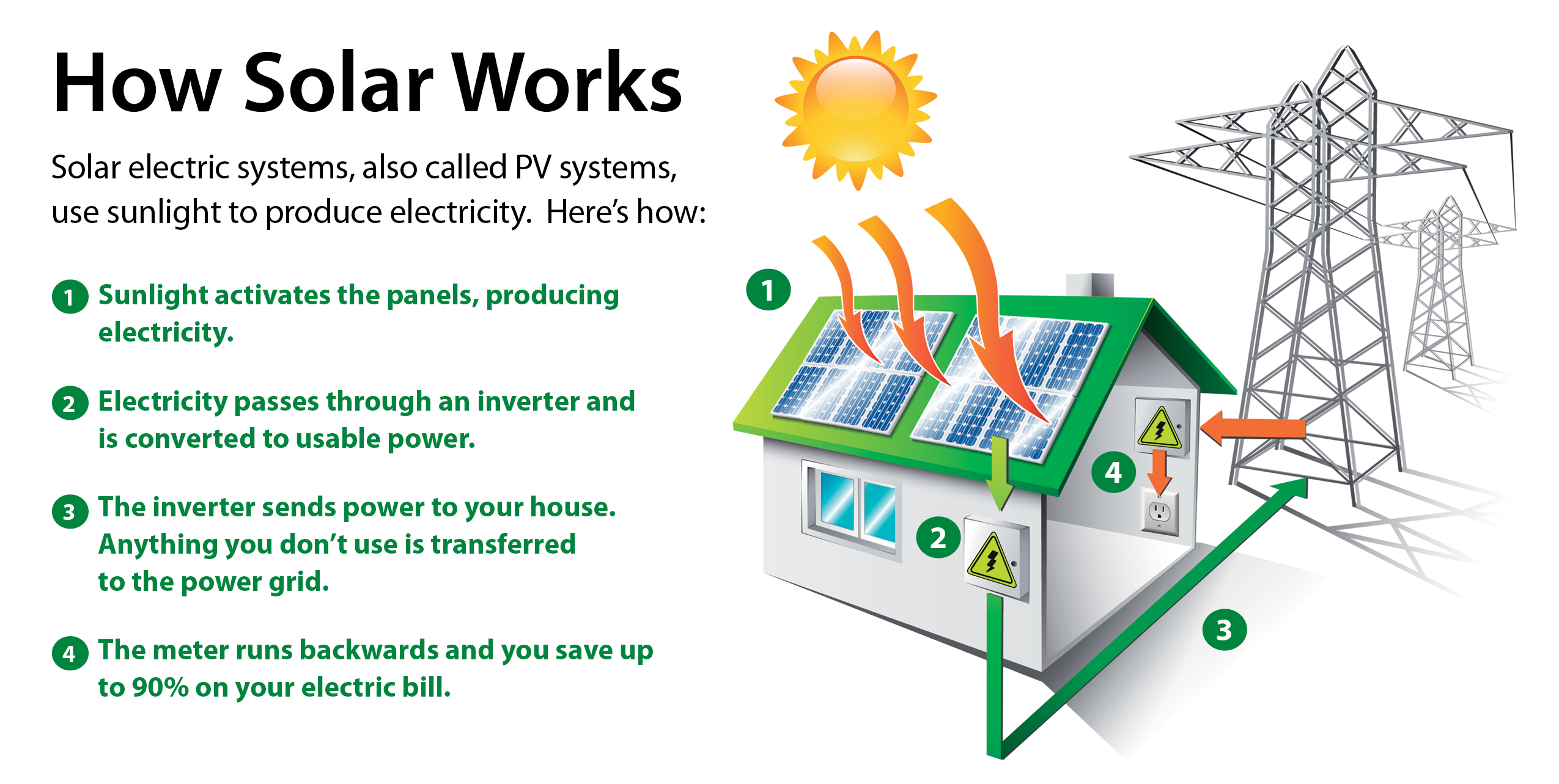 how solar energy works